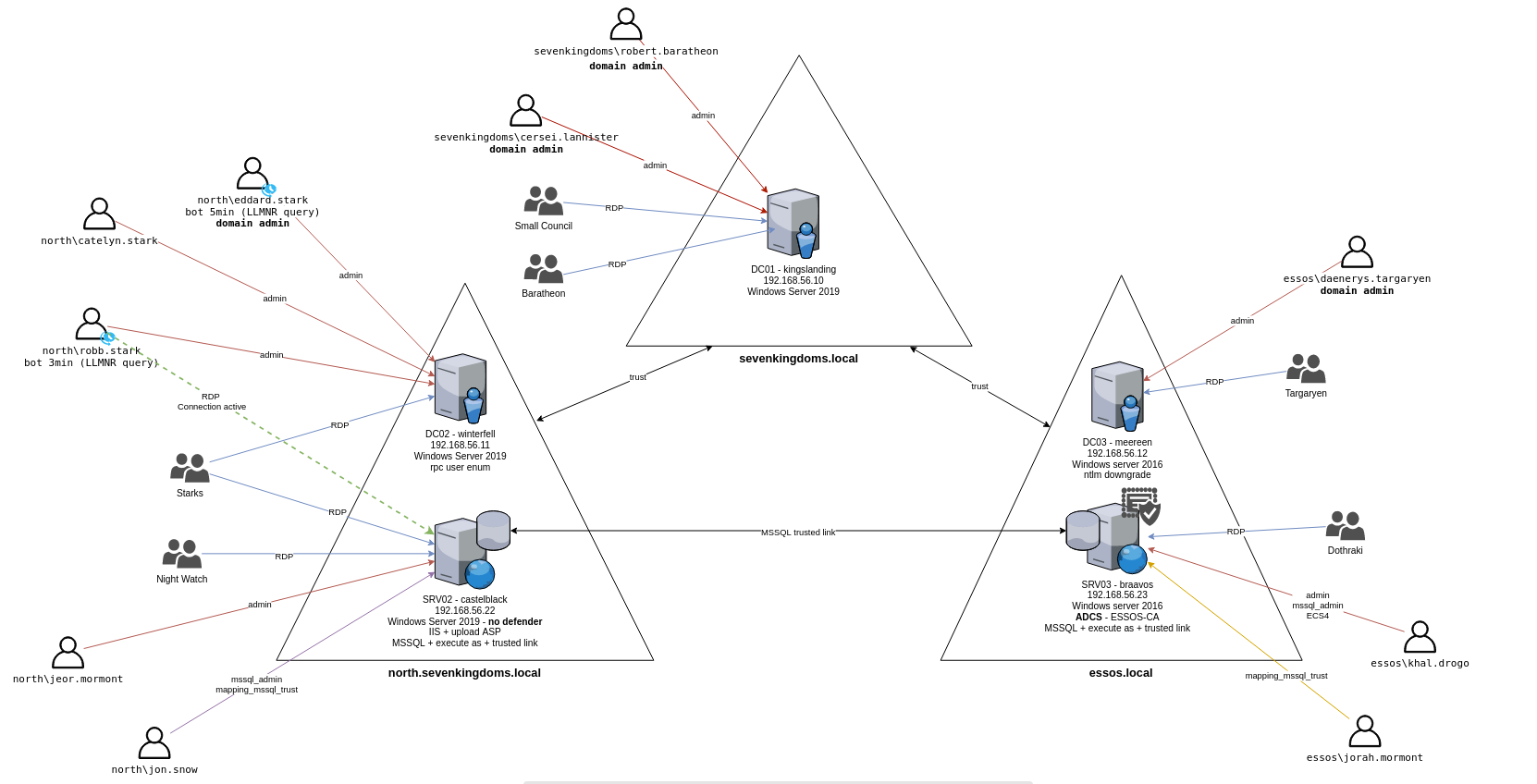 GOAD - Game Of Active Directory