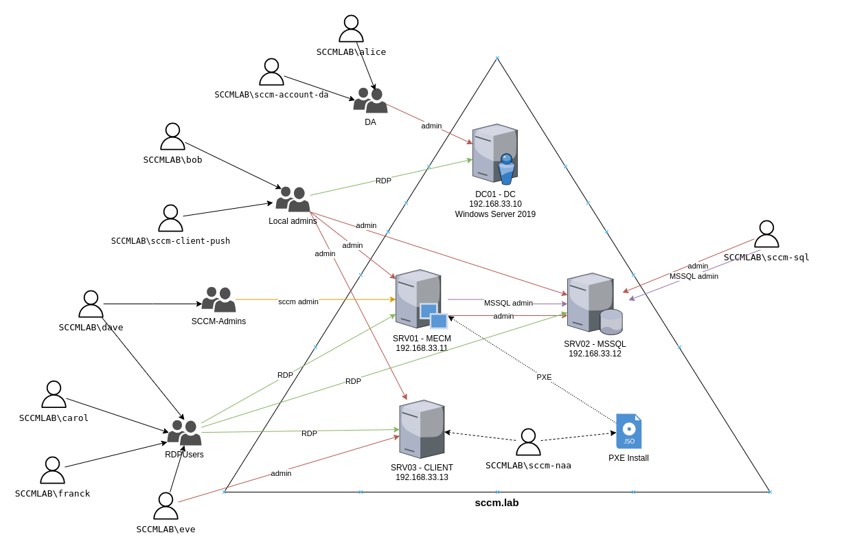 SCCM overview