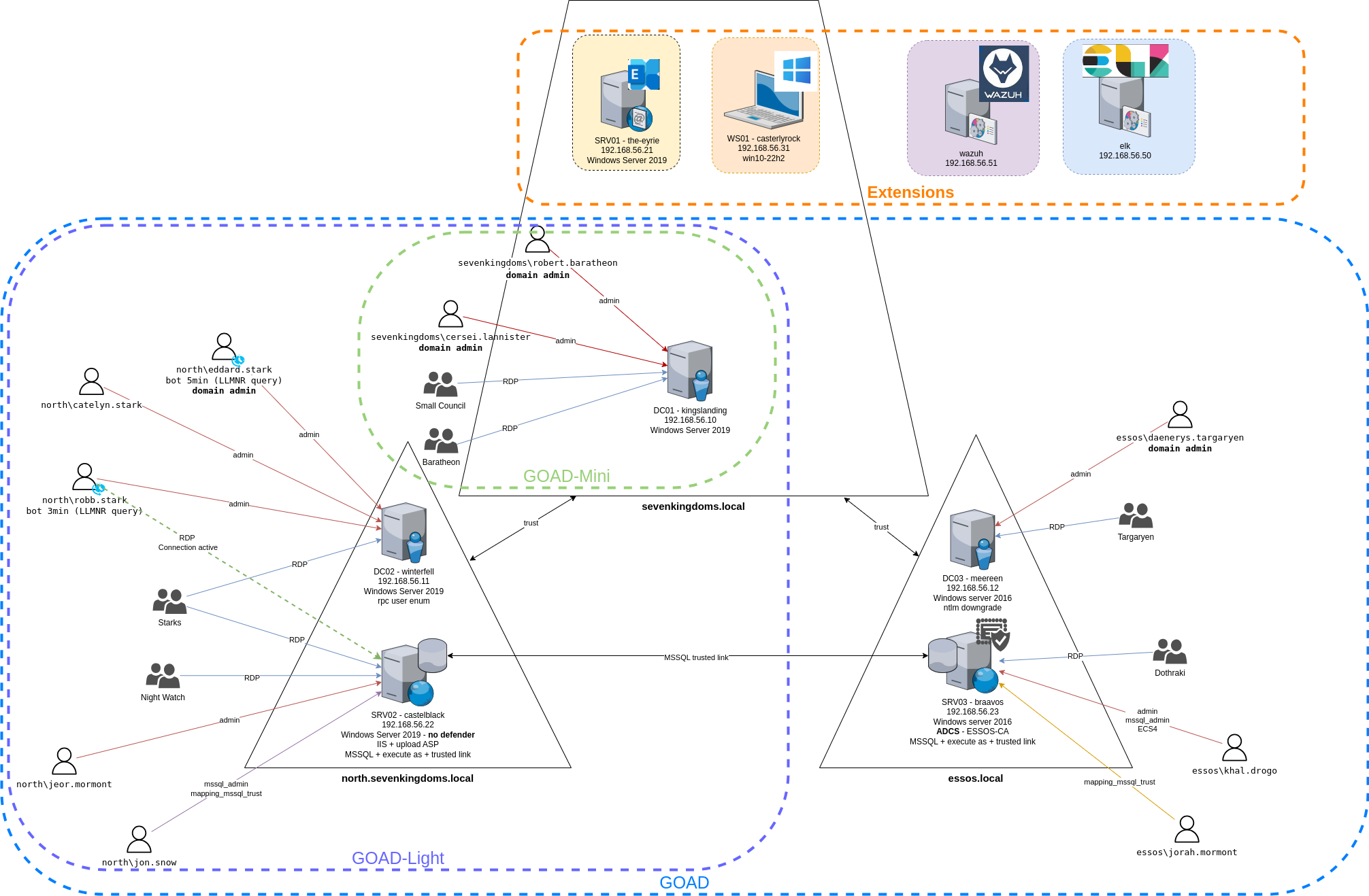 Lab Directory Proxmox Lab: Game of Active Directory - Installing the Lab